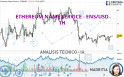 ETHEREUM NAME SERVICE - ENS/USD - 1H