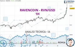 RAVENCOIN - RVN/USD - 1H