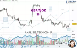 GBP/NOK - 1H