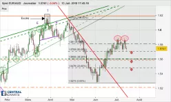 EUR/AUD - Dagelijks