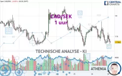 CAD/SEK - 1 uur