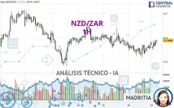 NZD/ZAR - 1H