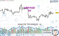 GBP/SGD - 1H