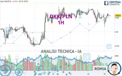 DKK/PLN - 1 Std.