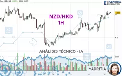 NZD/HKD - 1H