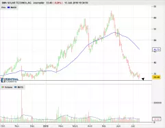 SMA SOLAR TECHNOL.AG - Journalier