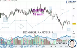 CHF/JPY - 15 min.