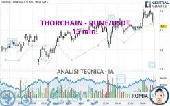 THORCHAIN - RUNE/USDT - 15 min.