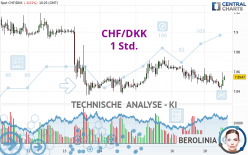 CHF/DKK - 1 Std.