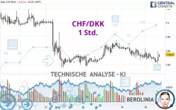 CHF/DKK - 1 Std.