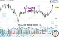 AUD/ZAR - 1H