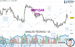 GBP/ZAR - 1H