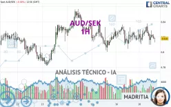 AUD/SEK - 1H