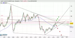 WTI CRUDE OIL - Maandelijks