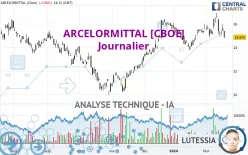 ARCELORMITTAL [CBOE] - Journalier