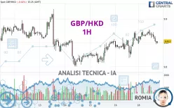 GBP/HKD - 1H