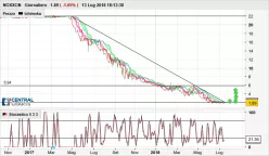 TME PHARMA - Giornaliero