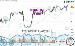 NOK/HUF - 1 uur