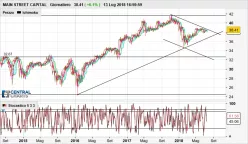 MAIN STREET CAPITAL - Giornaliero