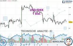 USD/DKK - 1 Std.