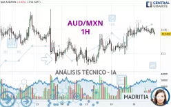 AUD/MXN - 1H