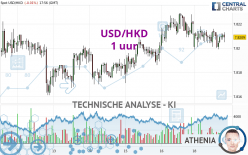 USD/HKD - 1 uur