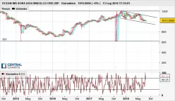 OCEAN WILSONS (HOLDINGS) LD ORD 20P - Giornaliero