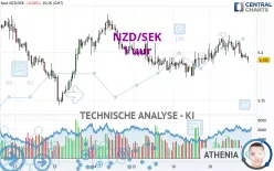 NZD/SEK - 1 uur