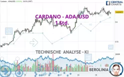 CARDANO - ADA/USD - 1 Std.