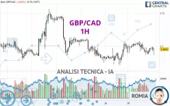 GBP/CAD - 1H