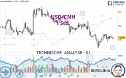 USD/CNH - 1 uur