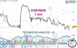 EUR/NOK - 1 uur