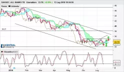 DAXSEC. ALL BANKS TR - Giornaliero