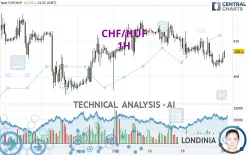 CHF/HUF - 1H