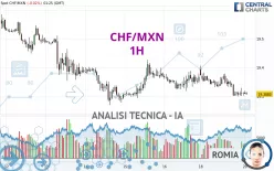 CHF/MXN - 1H