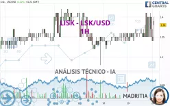 LISK - LSK/USD - 1H