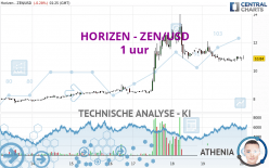 HORIZEN - ZEN/USD - 1 uur