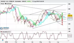 DAXSEC. ALL CHEM.TR - Giornaliero