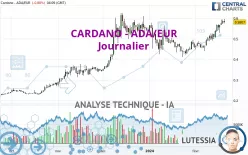 CARDANO - ADA/EUR - Journalier