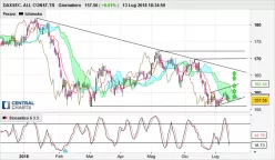 DAXSEC. ALL CONST.TR - Giornaliero