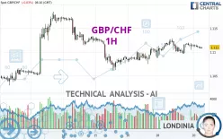 GBP/CHF - 1H