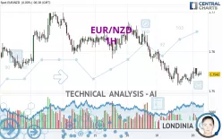 EUR/NZD - 1H