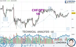 CHF/JPY - 1H