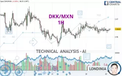 DKK/MXN - 1H