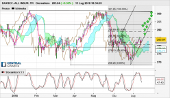 DAXSEC. ALL INSUR. TR - Giornaliero