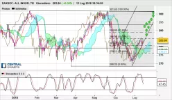 DAXSEC. ALL INSUR. TR - Giornaliero