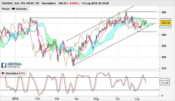 DAXSEC. ALL PH.+HEAC.TR - Giornaliero