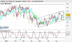 DAXSEC. ALL RETAIL TR - Giornaliero