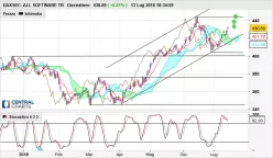 DAXSEC. ALL SOFTWARE TR - Giornaliero