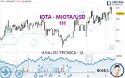 IOTA - MIOTA/USD - 1H